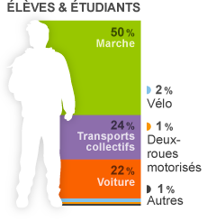 Élèves et étudiants: Marche = 50%, Transports collectifs = 24%, Voiture = 22%, Vélo = 2%, 2 roues = 1%, Autres = 1%