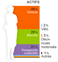 Actifs: Voiture = 45%, Marche = 29%, Transports collectifs = 21%, Vélo = 2%, 2 roues = 2%, Autres = 1%