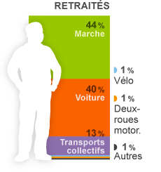 Retraités: Marche = 44%, Voiture = 40%, Transports collectifs = 13%, Vélo = 1%, 2 roues = 1%, Autres = 1%