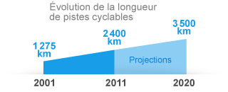 Évolution de la longueur de pistes cyclables : 2001 = 1275km, 2011 = 2400km, prévisions pour 2020 = 3500km