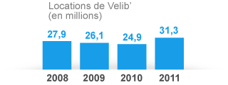 Locations de Vélib' (en millions) : 2008 = 27,9, 2009 = 26,1, 2010 = 24,9, 2011 = 31,3