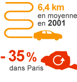 6,4km en moyenne en 2001. -35% dans Paris