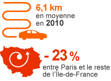 6,1km en moyenne en 2010. -23% entre Paris et le reste de l'Île-de-France