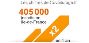 Les chiffres de Covoiturage.fr: 405000 inscrits en Île-de-France (multiplié par 2 en un an)