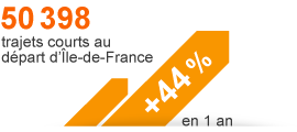 50398 trajets courts au départ d'Île-de-France (+44% en un an)